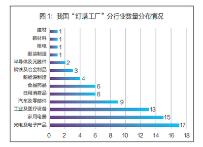 我國“燈塔工廠”的發(fā)展格局與全球價值鏈塑造 以日用家電為例
